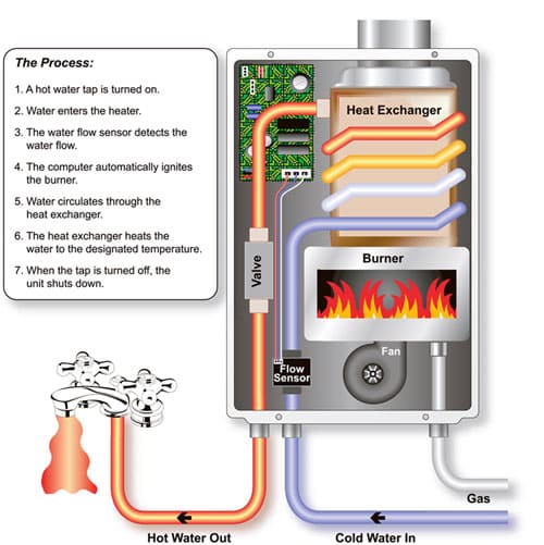 tankless water heater - Duncan Plumbing Santa Cruz CA