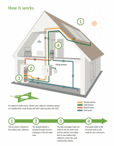 Velux solar water heater