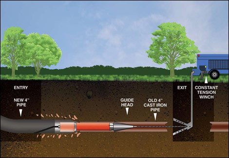 Trenchless pipe repair - duncan plumbing