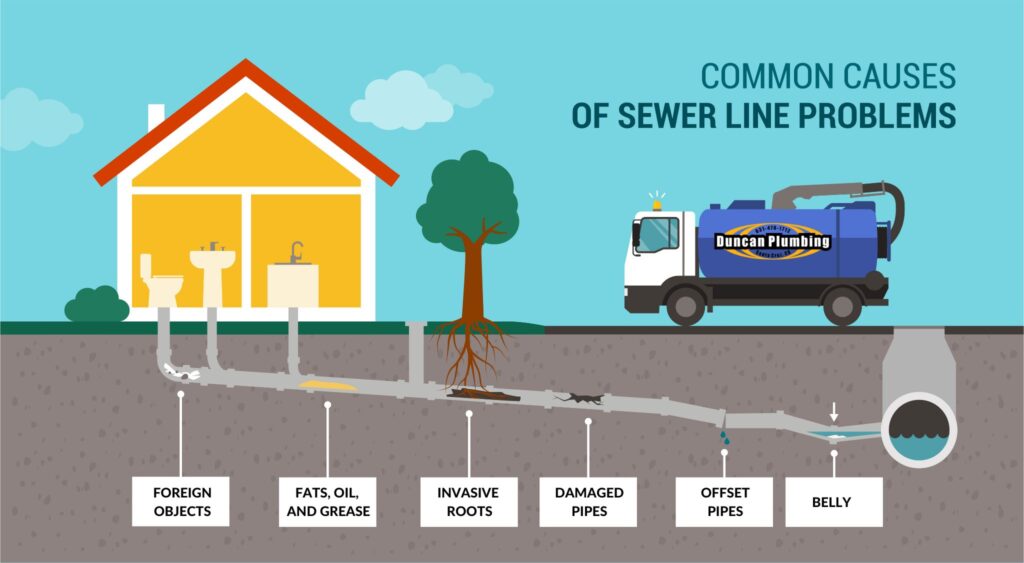 Causes of sewer line problems